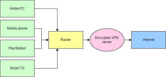 device router chart