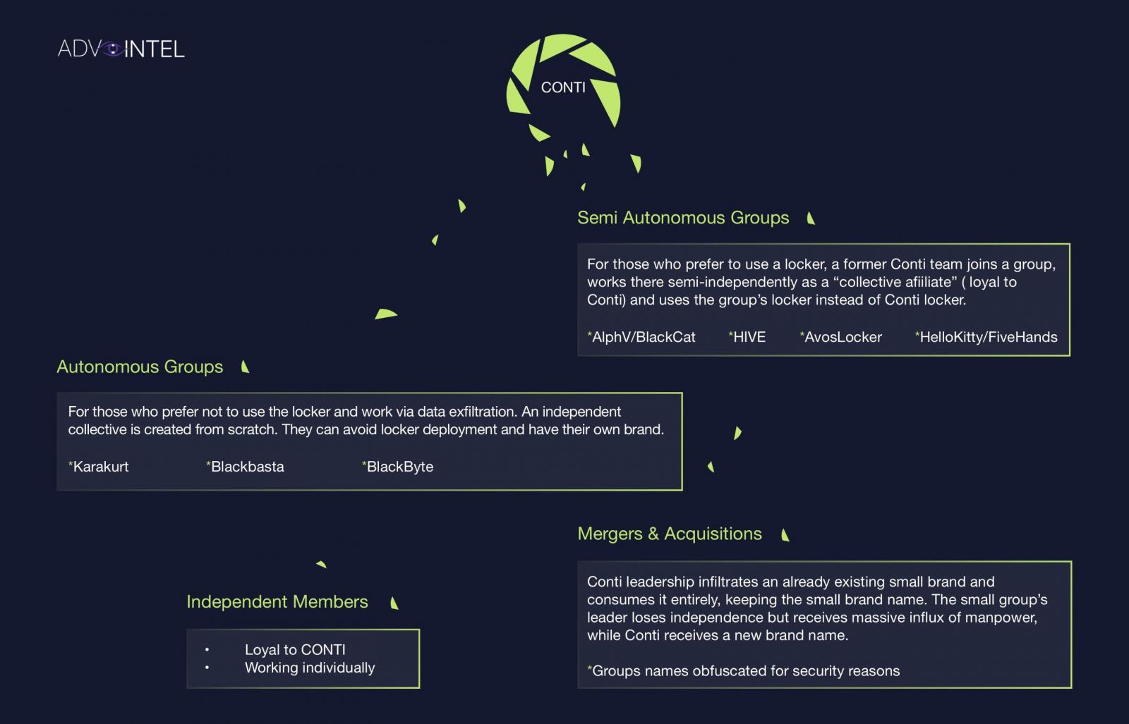 Conti members spreading to other ransomware operations