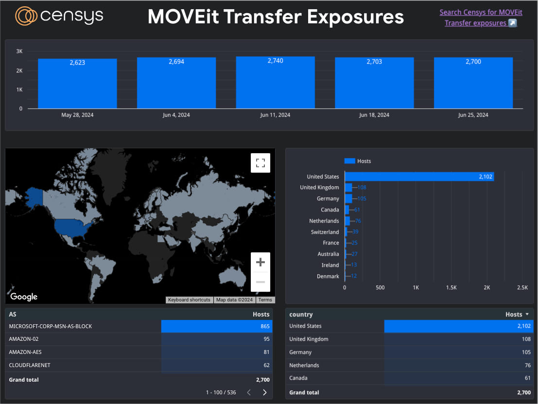 Internet-exposed MOVEit Transfer instances