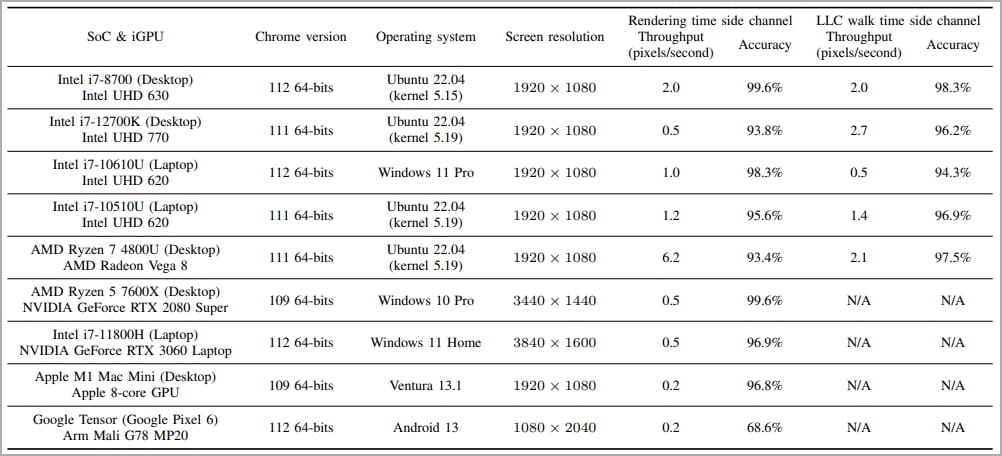 Test results on various systems