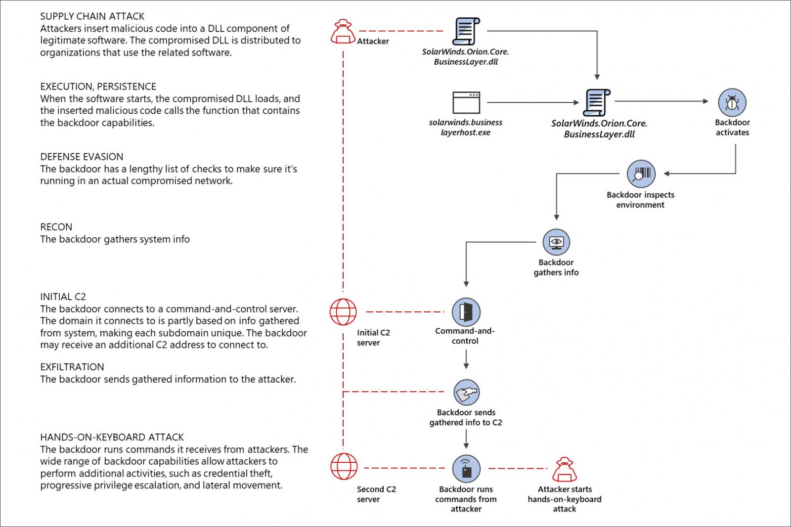 SolarWinds supply chain attack