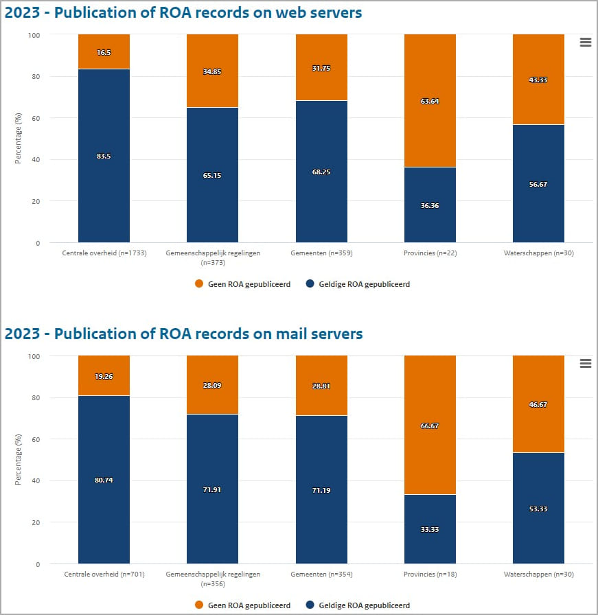 Support for RPKI in the Dutch government networks