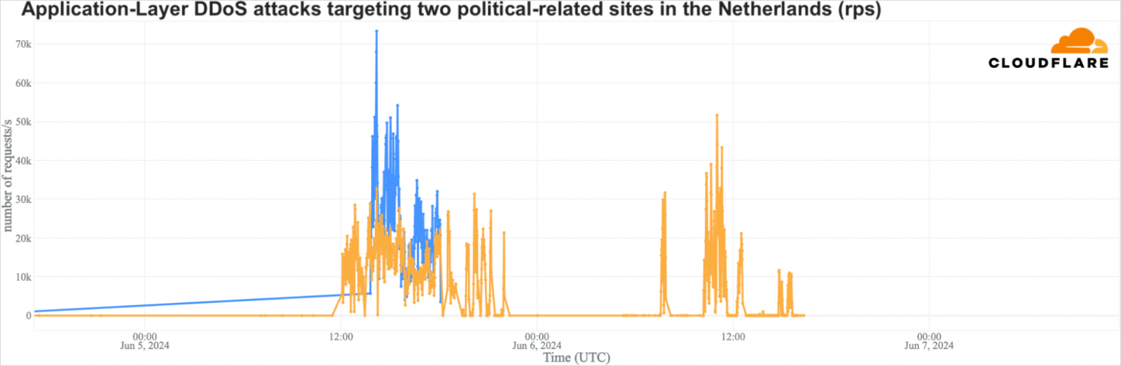 Cloudflare