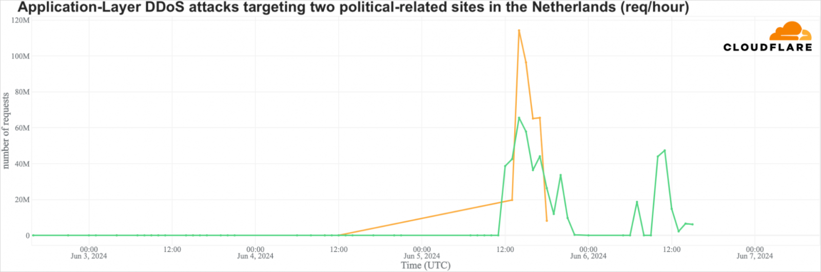 Cloudflare