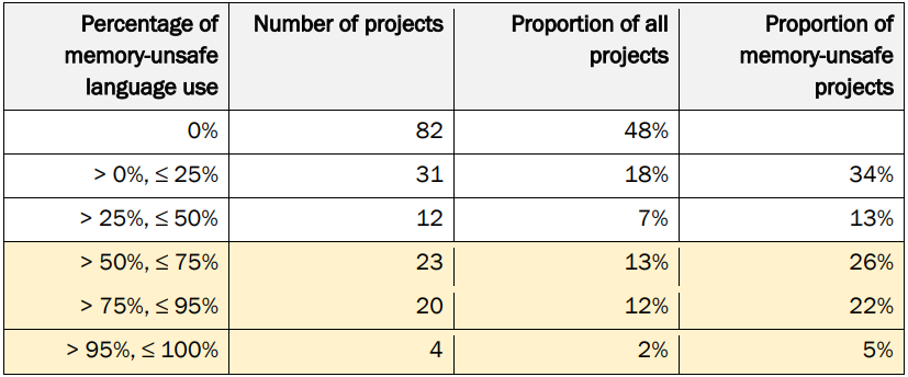 Summary of findings